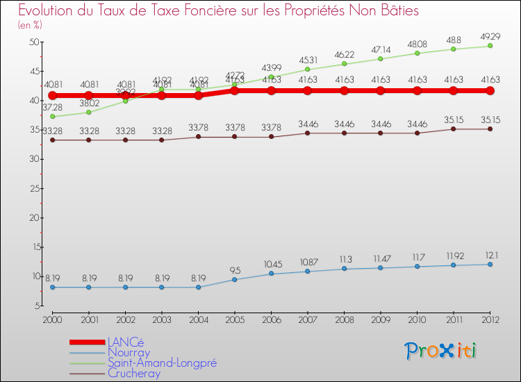 Evolution du taux de la taxe foncière sur les immeubles et terrains non batis pour LANCé et les communes proches de 2000 à 2012 Comparaison des taux de la taxe foncière sur les immeubles et terrains non batis pour LANCé et les communes voisines de 2000 à 2012