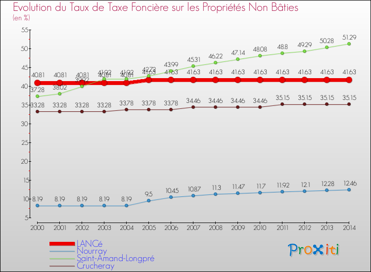 Evolution du taux de la taxe foncière sur les immeubles et terrains non batis pour LANCé et les communes proches de 2000 à 2014 Comparaison des taux de la taxe foncière sur les immeubles et terrains non batis pour LANCé et les communes voisines de 2000 à 2014
