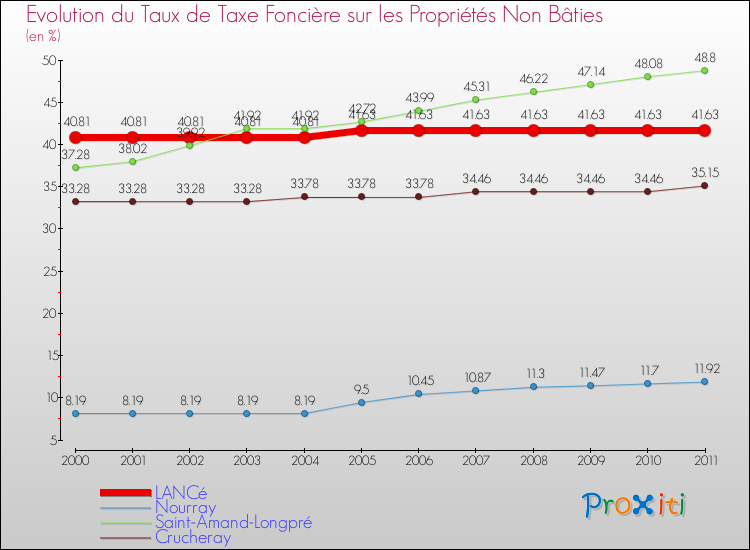 Evolution du taux de la taxe foncière sur les immeubles et terrains non batis pour LANCé et les communes proches Comparaison des taux de la taxe foncière sur les immeubles et terrains non batis pour LANCé et les communes voisines