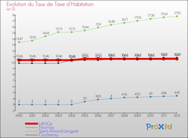 Evolution du taux de la taxe d'habitation pour LANCé et les communes proches Comparaison des taux de la taxe d'habitation pour LANCé et les communes voisines