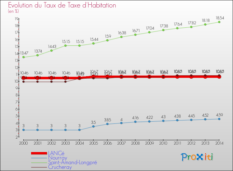 Evolution du taux de la taxe d'habitation pour LANCé et les communes proches de 2000 à 2014 Comparaison des taux de la taxe d'habitation pour LANCé et les communes voisines de 2000 à 2014