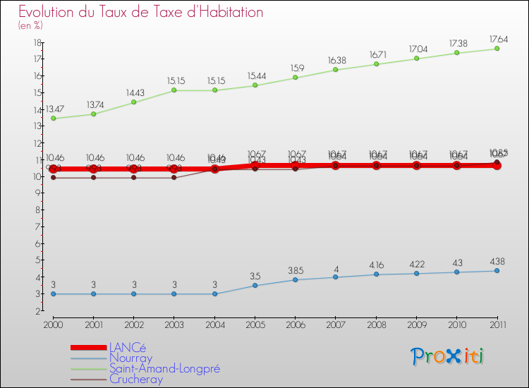 Evolution du taux de la taxe d'habitation pour LANCé et les communes proches Comparaison des taux de la taxe d'habitation pour LANCé et les communes voisines