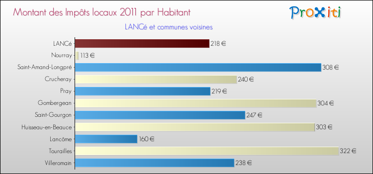 Montant des impôts locaux par Habitant pour LANCé et les communes proches Comparaison des impôts locaux par habitant pour LANCé et les communes voisines