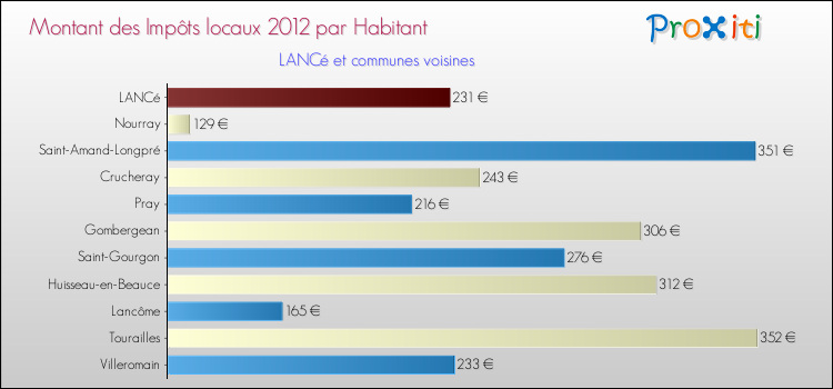 Montant des impôts locaux par Habitant pour LANCé et les communes proches Comparaison des impôts locaux par habitant pour LANCé et les communes voisines