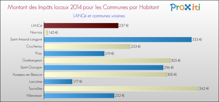 Montant des impôts locaux par Habitant pour LANCé et les communes proches en 2014 Comparaison des impôts locaux par habitant pour LANCé et les communes voisines en 2014