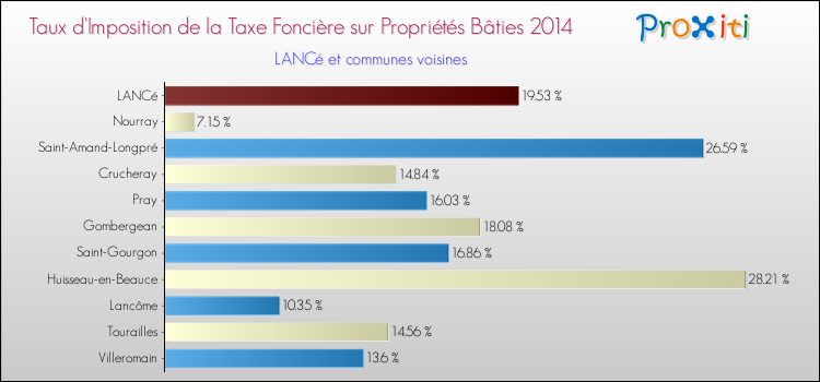 Taux d'imposition de la taxe foncière sur le bati 2014 pour LANCé et les communes proches Comparaison des taux d'imposition de la taxe foncière sur le bati 2014 pour LANCé et les communes voisines