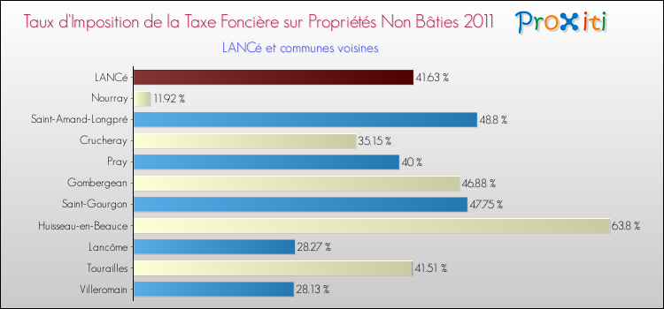 Taux d'imposition de la taxe foncière sur les immeubles et terrains non batis 2011 pour LANCé et les communes proches Comparaison des taux d'imposition de la taxe foncière sur les immeubles et terrains non batis 2011 pour LANCé et les communes voisines