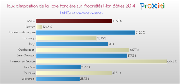 Taux d'imposition de la taxe foncière sur les immeubles et terrains non batis 2014 pour LANCé et les communes proches Comparaison des taux d'imposition de la taxe foncière sur les immeubles et terrains non batis 2014 pour LANCé et les communes voisines