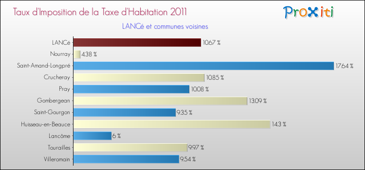 Taux d'imposition de la taxe d'habitation 2011 pour LANCé et les communes proches Comparaison des taux d'imposition de la taxe d'habitation 2011 pour LANCé et les communes voisines