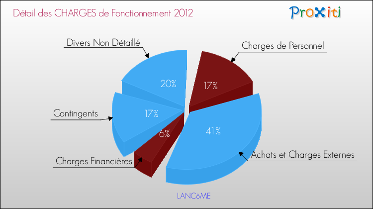Décomposition des Charges de Fonctionnement 2012 de la commune de LANCôME Charges de Fonctionnement 2012 pour la commune de LANCôME