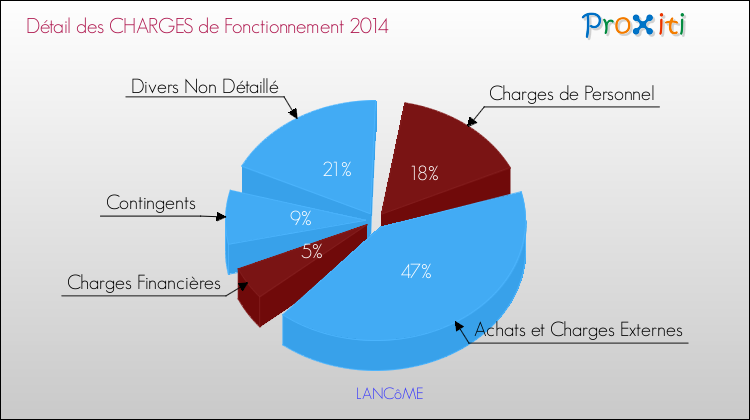 Décomposition des Charges de Fonctionnement 2014 de la commune de LANCôME Charges de Fonctionnement 2014 pour la commune de LANCôME