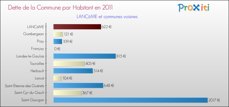 Dette par habitant de la commune en 2011 pour LANCôME et les communes proches Comparaison de la dette par habitant de la commune en 2011 pour LANCôME et les communes voisines