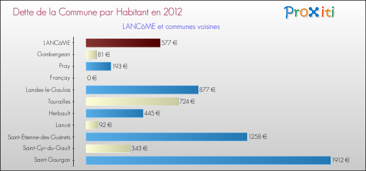Dette par habitant de la commune en 2012 pour LANCôME et les communes proches Comparaison de la dette par habitant de la commune en 2012 pour LANCôME et les communes voisines