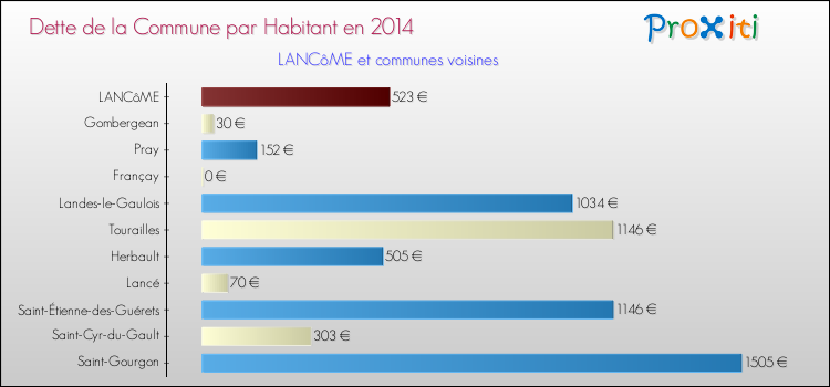Dette par habitant de la commune en 2014 pour LANCôME et les communes proches Comparaison de la dette par habitant de la commune en 2014 pour LANCôME et les communes voisines