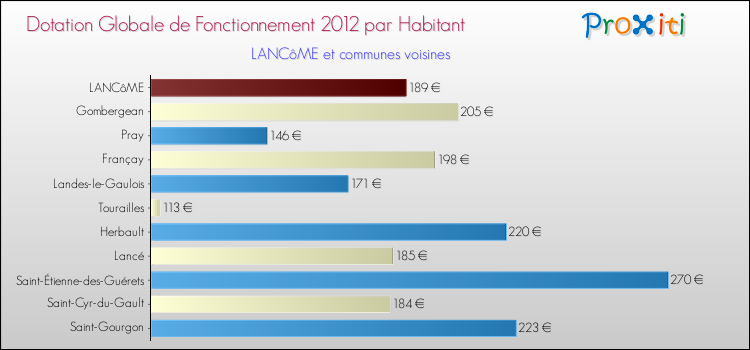 Montant des dotations globales de fonctionnement DGF par Habitant pour LANCôME et les communes proches Comparaison des des dotations globales de fonctionnement DGF par habitant pour LANCôME et les communes voisines