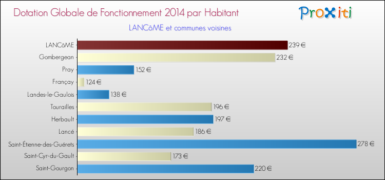 Montant des dotations globales de fonctionnement DGF par Habitant pour LANCôME et les communes proches en 2014. Comparaison des des dotations globales de fonctionnement DGF par habitant pour LANCôME et les communes voisines en 2014.