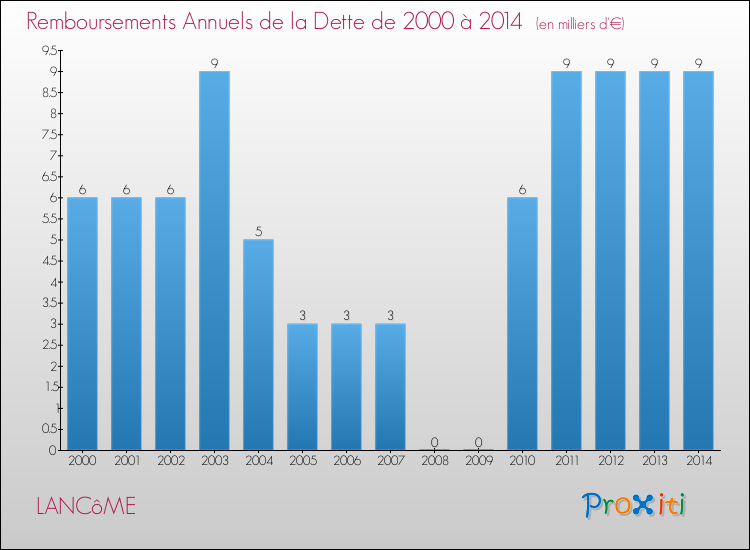 Evolution de l'annuité de la dette pour la commune de LANCôME de 2000 à 2014 Annuités de la dette pour LANCôME de 2000 à 2014