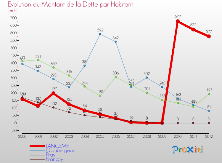 Evolution de la dette par habitant pour la commune de LANCôME et les communes proches de 2000 à 2012 Comparaison de la dette par habitant pour LANCôME et les communes voisines de 2000 à 2012