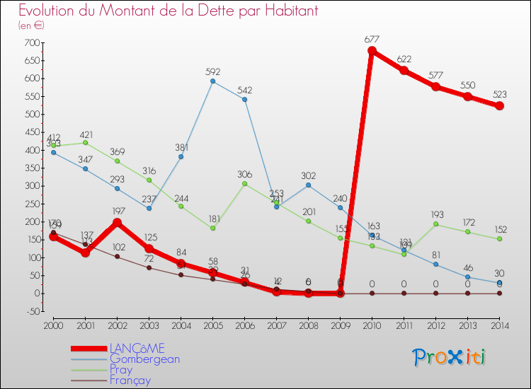 Evolution de la dette par habitant pour la commune de LANCôME et les communes proches de 2000 à 2014 Comparaison de la dette par habitant pour LANCôME et les communes voisines de 2000 à 2014