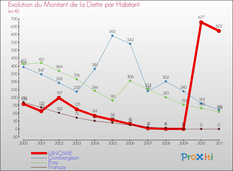 Evolution de la dette par habitant pour la commune de LANCôME et les communes proches Comparaison de la dette par habitant pour LANCôME et les communes voisines