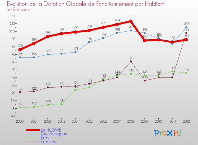 Evolution et montant de la dotation globale de fonctionnement par Habitant pour LANCôME et les communes proches Comparaison des dotations globales de fonctionnement par habitant pour LANCôME et les communes voisines