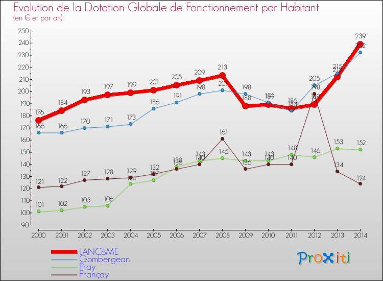 Evolution et montant de la dotation globale de fonctionnement par Habitant pour LANCôME et les communes proches de 2000 à 2014. Comparaison des dotations globales de fonctionnement par habitant pour LANCôME et les communes voisines de 2000 à 2014.