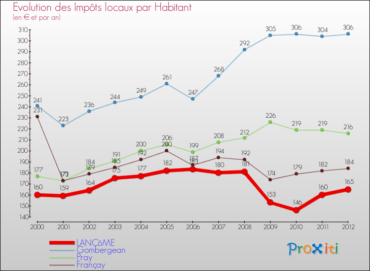 Evolution et montant des impôts locaux par Habitant pour LANCôME et les communes proches Comparaison des impôts locaux par habitant pour LANCôME et les communes voisines