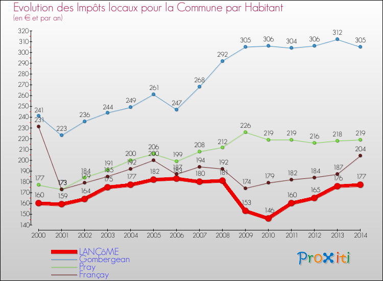 Evolution et montant des impôts locaux par Habitant pour LANCôME et les communes proches de 2000 à 2014 Comparaison des impôts locaux par habitant pour LANCôME et les communes voisines de 2000 à 2014