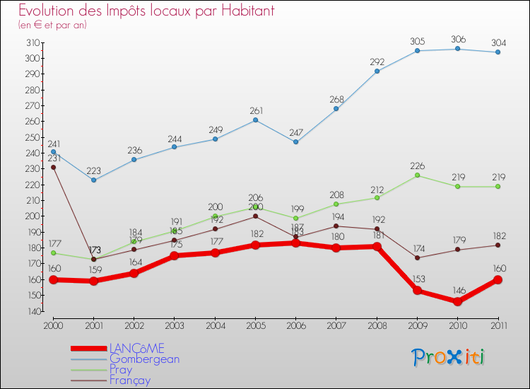 Evolution et montant des impôts locaux par Habitant pour LANCôME et les communes proches Comparaison des impôts locaux par habitant pour LANCôME et les communes voisines