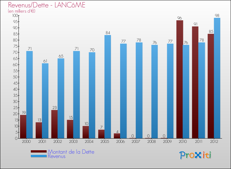 Evolution comparée de la dette et des revenus pour la commune de LANCôME de 2000 à 2012 Comparaison de la dette et des revenus pour LANCôME de 2000 à 2012