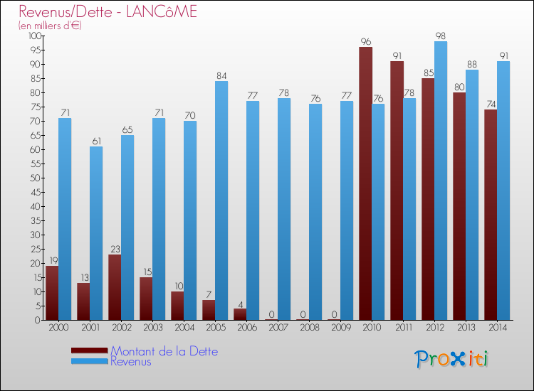 Evolution comparée de la dette et des revenus pour la commune de LANCôME de 2000 à 2014 Comparaison de la dette et des revenus pour LANCôME de 2000 à 2014