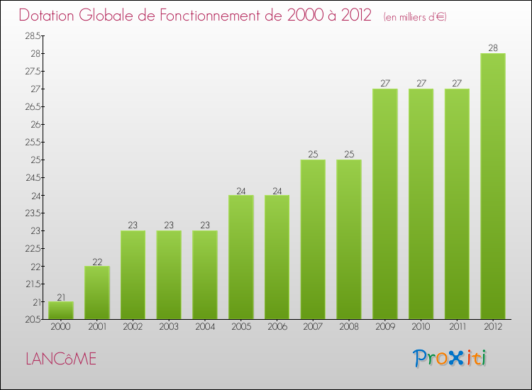 Evolution du montant de la Dotation Globale de Fonctionnement pour la commune de LANCôME de 2000 à 2012 Evolution du montant de la Dotation Globale de Fonctionnement pour LANCôME de 2000 à 2012
