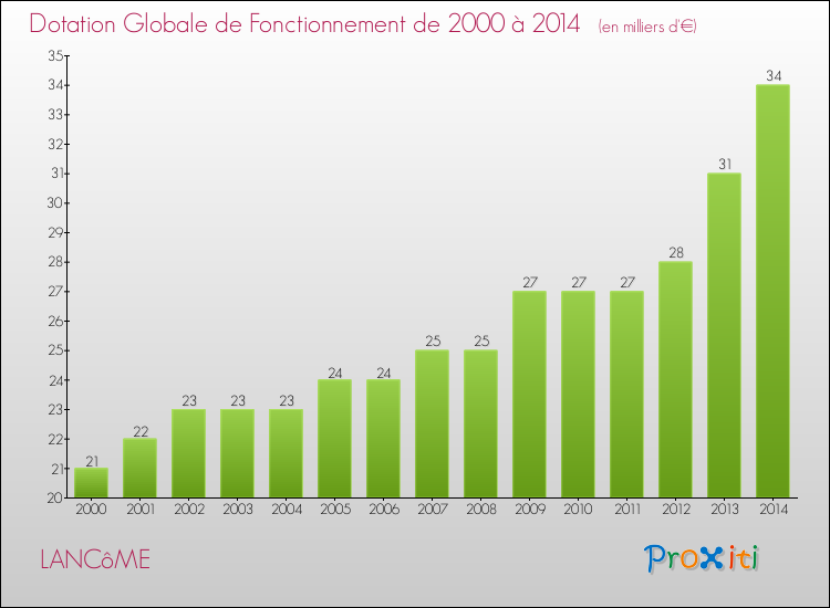 Evolution du montant de la Dotation Globale de Fonctionnement pour la commune de LANCôME de 2000 à 2014 Evolution du montant de la Dotation Globale de Fonctionnement pour LANCôME de 2000 à 2014
