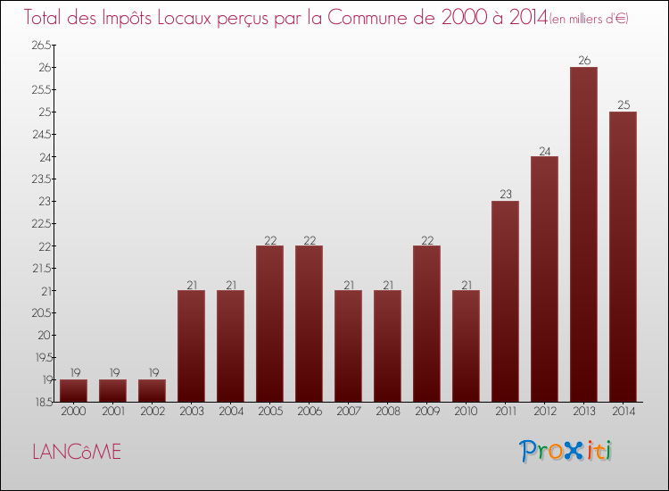 Evolution des Impôts Locaux pour la commune de LANCôME de 2000 à 2014 Evolution des Impôts Locaux pour LANCôME de 2000 à 2014