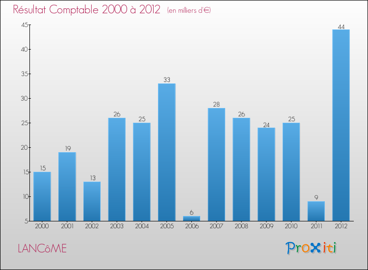 Evolution du résultat comptable pour la commune de LANCôME de 2000 à 2012 Evolution du résultat comptable pour LANCôME de 2000 à 2012