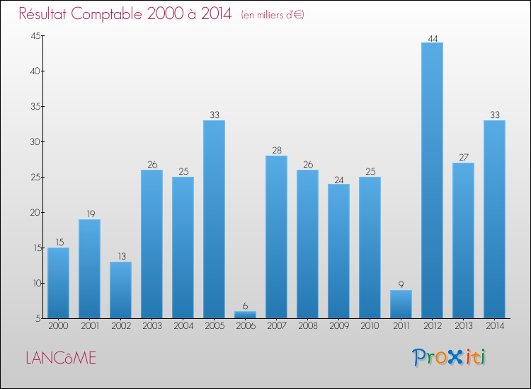 Evolution du résultat comptable pour la commune de LANCôME de 2000 à 2014 Evolution du résultat comptable pour LANCôME de 2000 à 2014