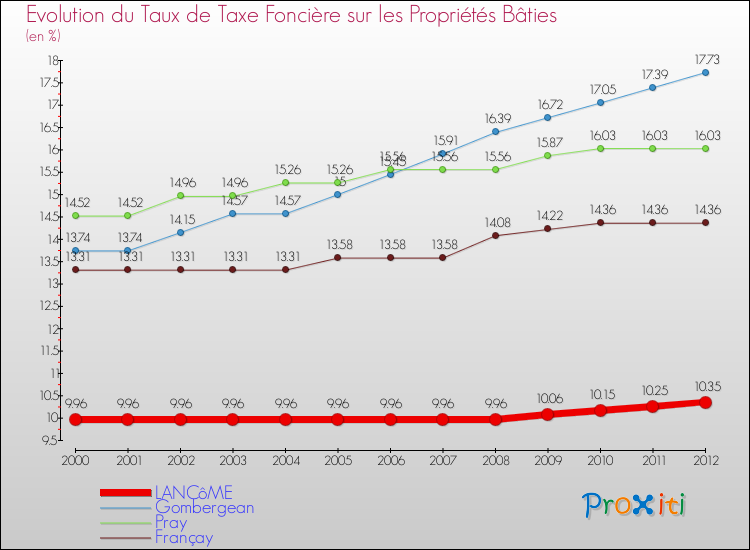 Evolution du taux de la taxe foncière sur le bati pour LANCôME et les communes proches de 2000 à 2012 Comparaison des taux de taxe foncière sur le bati pour LANCôME et les communes voisines de 2000 à 2012