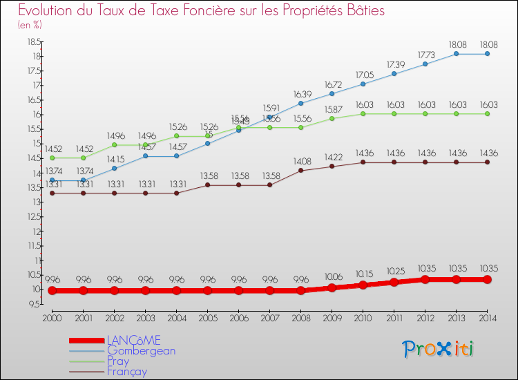 Evolution du taux de la taxe foncière sur le bati pour LANCôME et les communes proches de 2000 à 2014 Comparaison des taux de taxe foncière sur le bati pour LANCôME et les communes voisines de 2000 à 2014