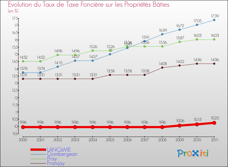 Evolution du taux de la taxe foncière sur le bati pour LANCôME et les communes proches Comparaison des taux de taxe foncière sur le bati pour LANCôME et les communes voisines