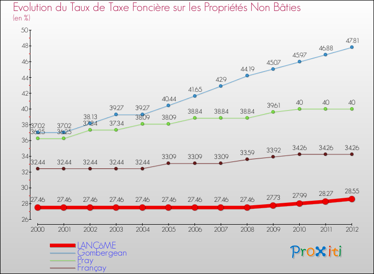Evolution du taux de la taxe foncière sur les immeubles et terrains non batis pour LANCôME et les communes proches de 2000 à 2012 Comparaison des taux de la taxe foncière sur les immeubles et terrains non batis pour LANCôME et les communes voisines de 2000 à 2012