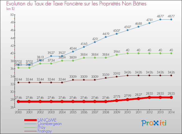Evolution du taux de la taxe foncière sur les immeubles et terrains non batis pour LANCôME et les communes proches de 2000 à 2014 Comparaison des taux de la taxe foncière sur les immeubles et terrains non batis pour LANCôME et les communes voisines de 2000 à 2014