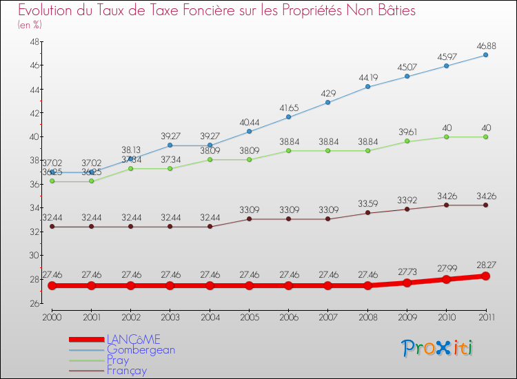 Evolution du taux de la taxe foncière sur les immeubles et terrains non batis pour LANCôME et les communes proches Comparaison des taux de la taxe foncière sur les immeubles et terrains non batis pour LANCôME et les communes voisines