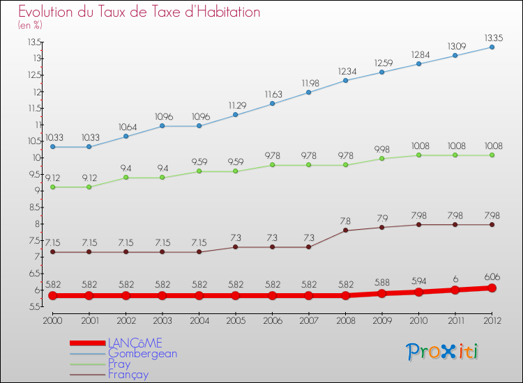 Evolution du taux de la taxe d'habitation pour LANCôME et les communes proches Comparaison des taux de la taxe d'habitation pour LANCôME et les communes voisines