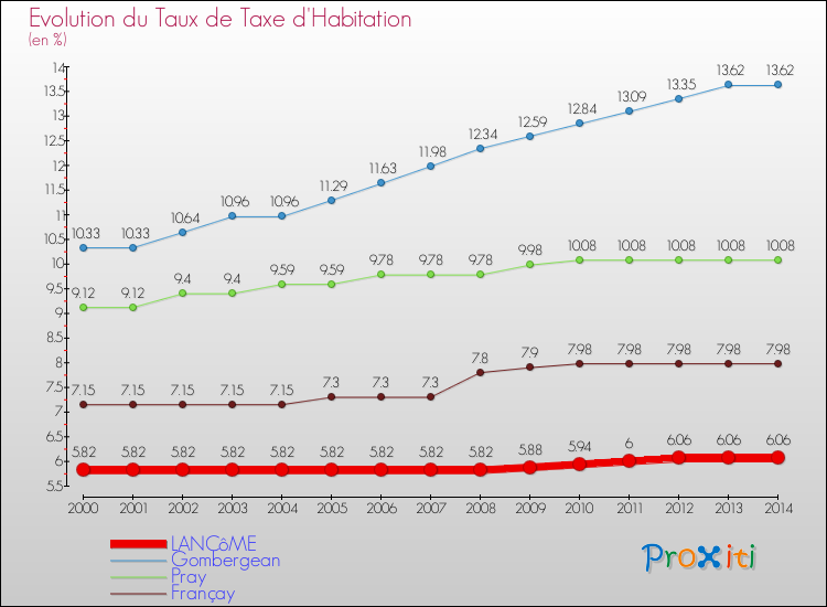 Evolution du taux de la taxe d'habitation pour LANCôME et les communes proches de 2000 à 2014 Comparaison des taux de la taxe d'habitation pour LANCôME et les communes voisines de 2000 à 2014