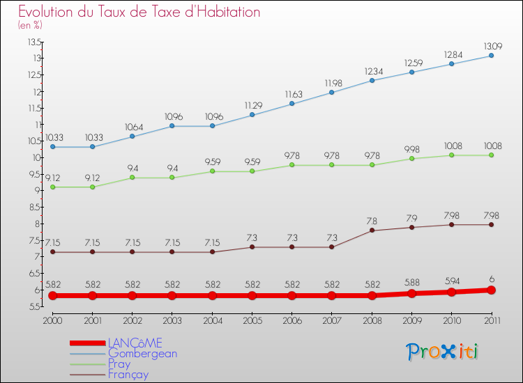 Evolution du taux de la taxe d'habitation pour LANCôME et les communes proches Comparaison des taux de la taxe d'habitation pour LANCôME et les communes voisines