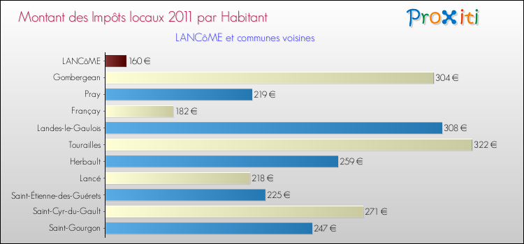 Montant des impôts locaux par Habitant pour LANCôME et les communes proches Comparaison des impôts locaux par habitant pour LANCôME et les communes voisines