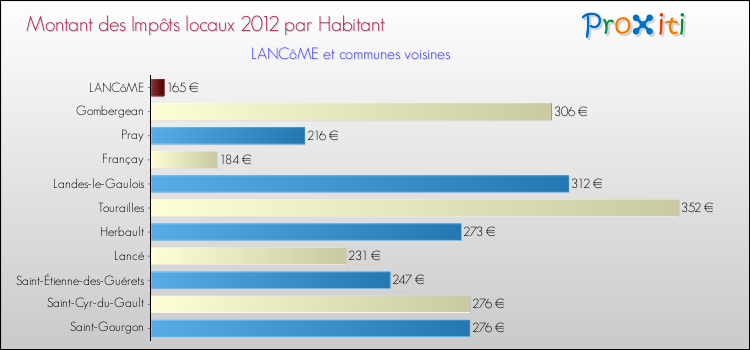 Montant des impôts locaux par Habitant pour LANCôME et les communes proches Comparaison des impôts locaux par habitant pour LANCôME et les communes voisines