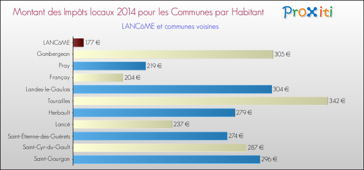 Montant des impôts locaux par Habitant pour LANCôME et les communes proches en 2014 Comparaison des impôts locaux par habitant pour LANCôME et les communes voisines en 2014