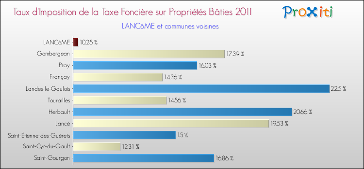 Taux d'imposition de la taxe foncière sur le bati 2011 pour LANCôME et les communes proches Comparaison des taux d'imposition de la taxe foncière sur le bati 2011 pour LANCôME et les communes voisines