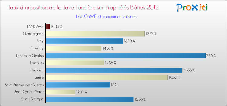 Taux d'imposition de la taxe foncière sur le bati 2012 pour LANCôME et les communes proches Comparaison des taux d'imposition de la taxe foncière sur le bati 2012 pour LANCôME et les communes voisines